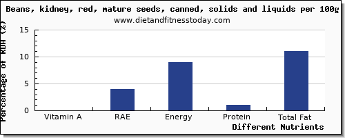 chart to show highest vitamin a, rae in vitamin a in kidney beans per 100g